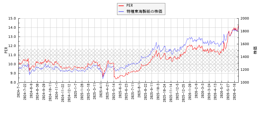 特種東海製紙とPERの比較チャート