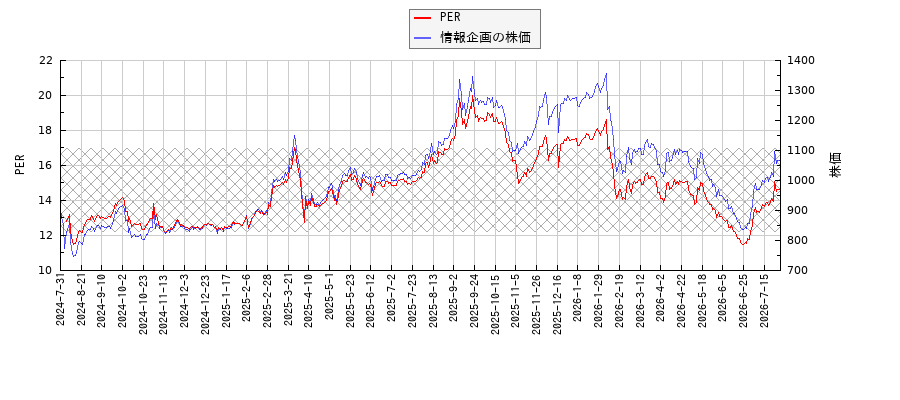 情報企画とPERの比較チャート