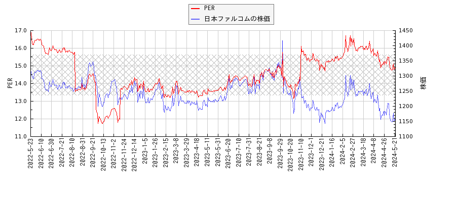 日本ファルコムとPERの比較チャート