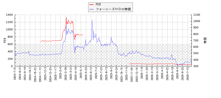 フォーシーズＨＤとPERの比較チャート