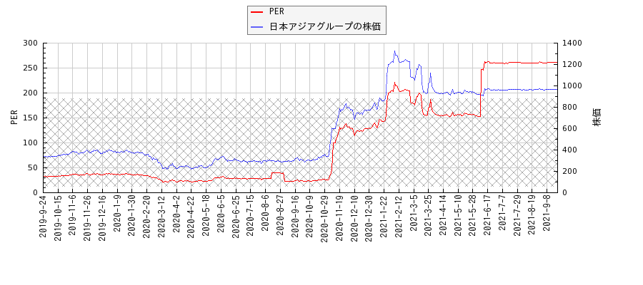日本アジアグループとPERの比較チャート