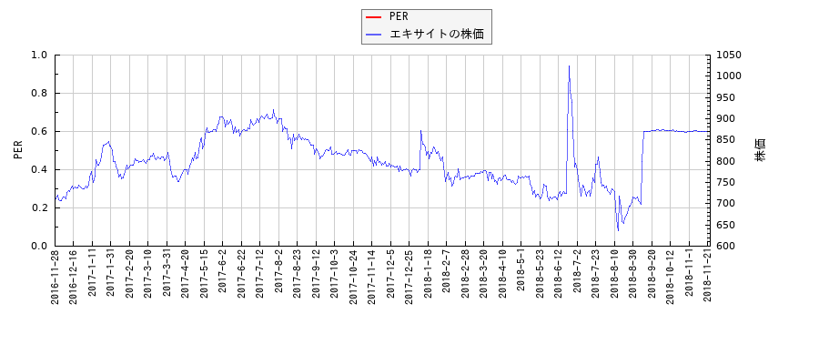 エキサイトとPERの比較チャート