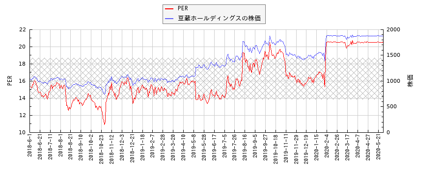 豆蔵ホールディングスとPERの比較チャート
