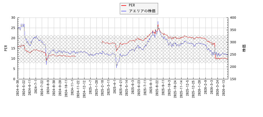 アエリアとPERの比較チャート
