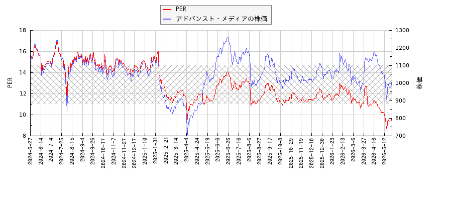 アドバンスト・メディアとPERの比較チャート