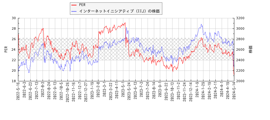 インターネットイニシアティブ（IIJ）とPERの比較チャート