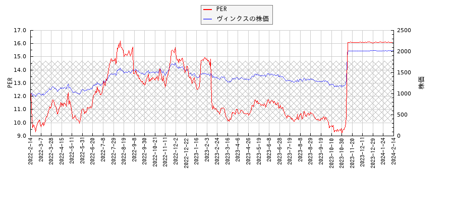 ヴィンクスとPERの比較チャート
