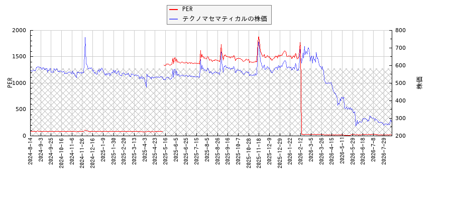 テクノマセマティカルとPERの比較チャート