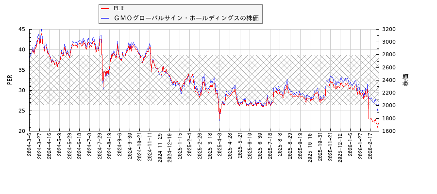 ＧＭＯグローバルサイン・ホールディングスとPERの比較チャート