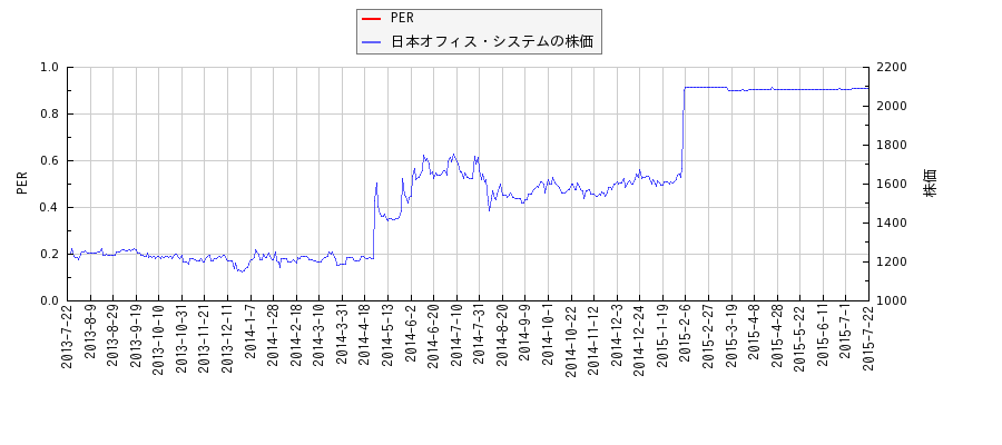 日本オフィス・システムとPERの比較チャート