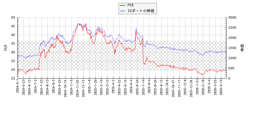 IGポートとPERの比較チャート