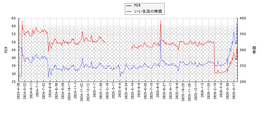 いい生活とPERの比較チャート
