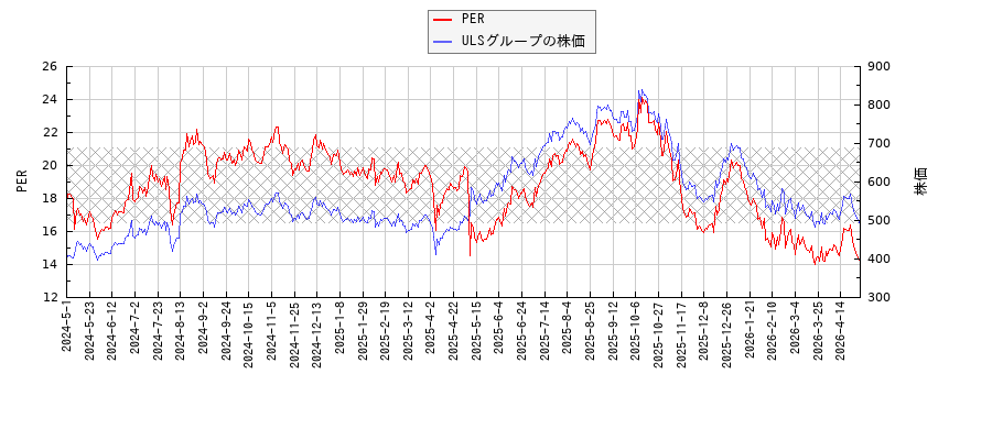 ULSグループとPERの比較チャート