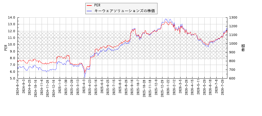 キーウェアソリューションズとPERの比較チャート