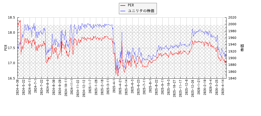 ユニリタとPERの比較チャート
