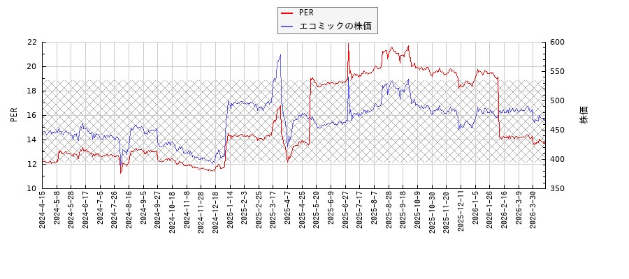 エコミックとPERの比較チャート