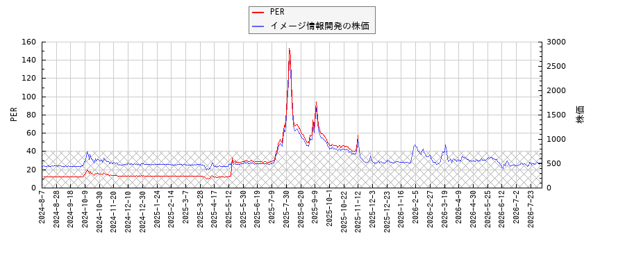 イメージ情報開発とPERの比較チャート