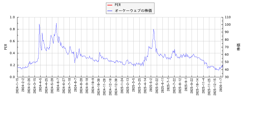 オーケーウェブとPERの比較チャート