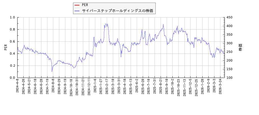 サイバーステップホールディングスとPERの比較チャート