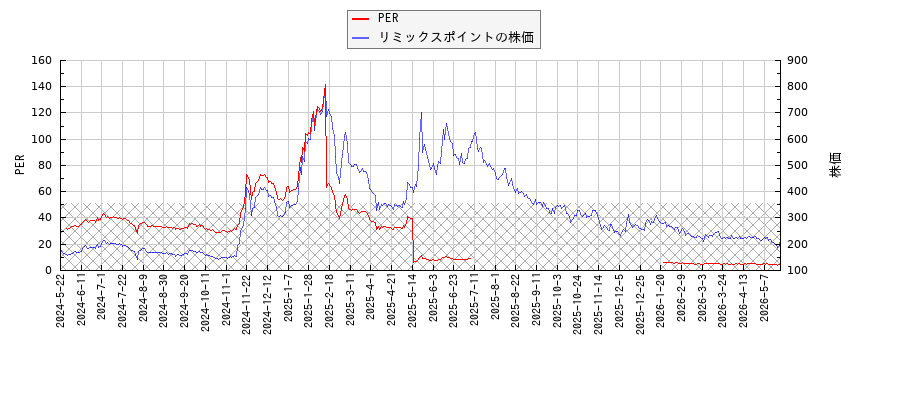 リミックスポイントとPERの比較チャート