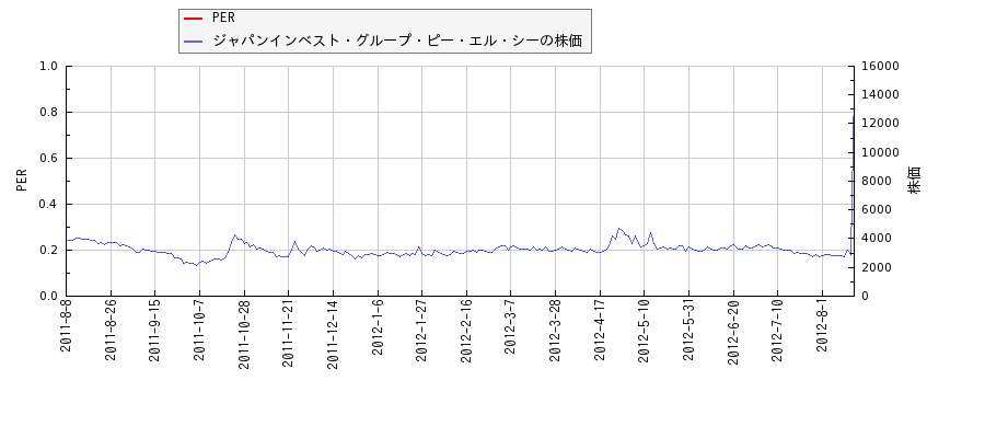 ジャパンインベスト・グループ・ピー・エル・シーとPERの比較チャート