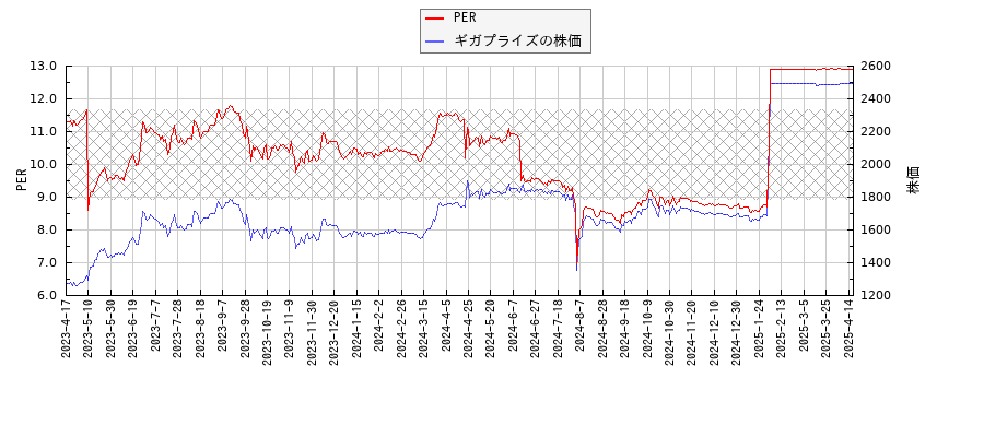 ギガプライズとPERの比較チャート