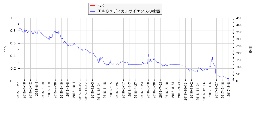 Ｔ＆ＣメディカルサイエンスとPERの比較チャート