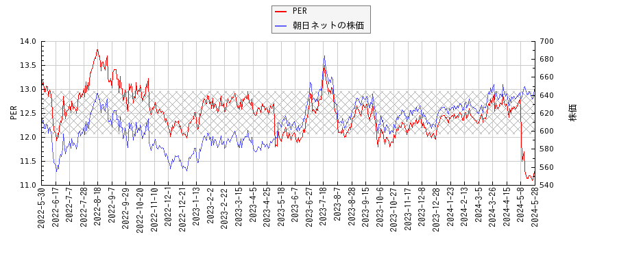 朝日ネットとPERの比較チャート