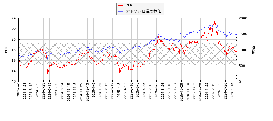 アドソル日進とPERの比較チャート