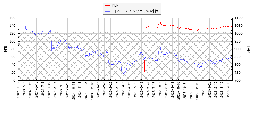 日本一ソフトウェアとPERの比較チャート