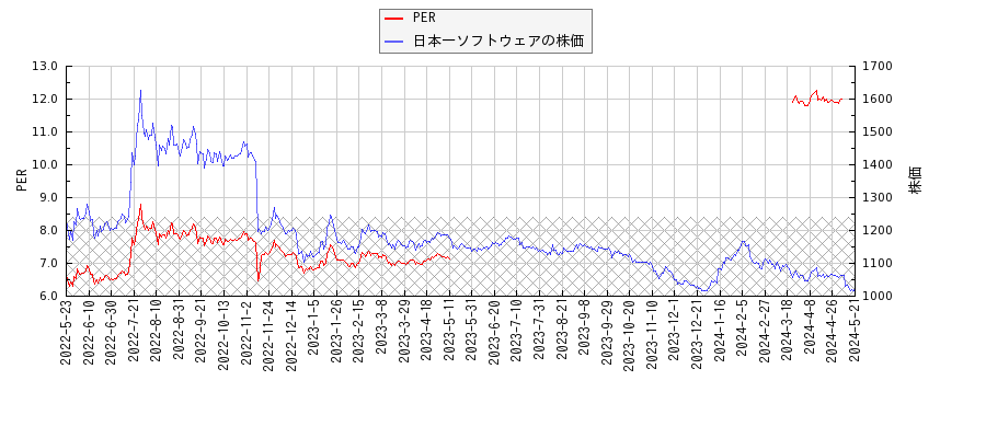 日本一ソフトウェアとPERの比較チャート