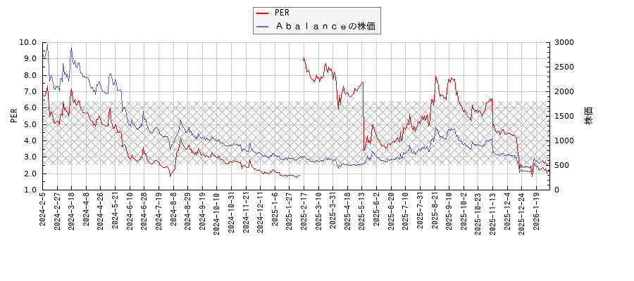 ＡｂａｌａｎｃｅとPERの比較チャート
