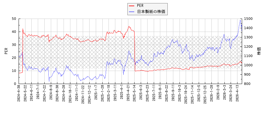 日本製紙とPERの比較チャート