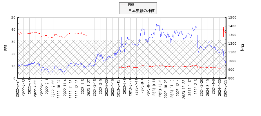 日本製紙とPERの比較チャート