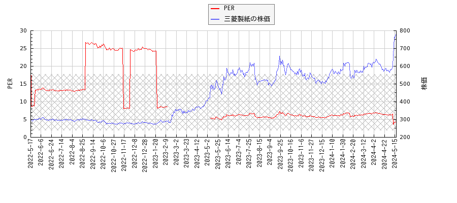 三菱製紙とPERの比較チャート