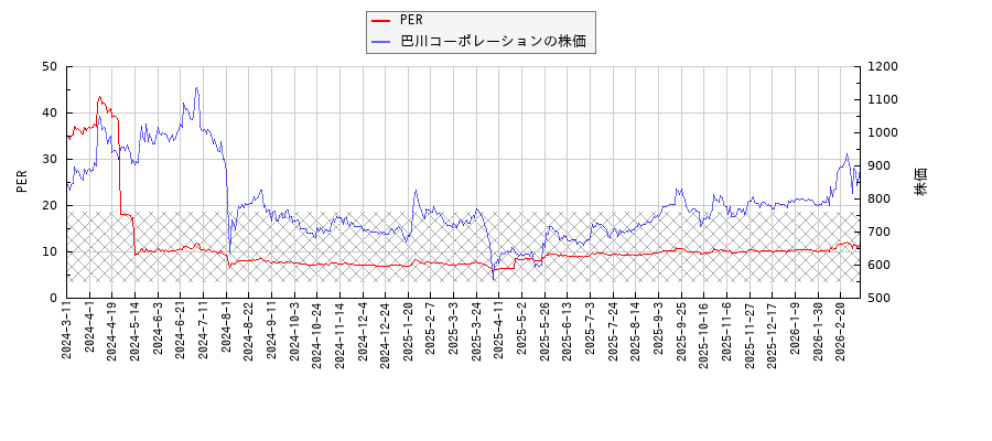巴川コーポレーションとPERの比較チャート