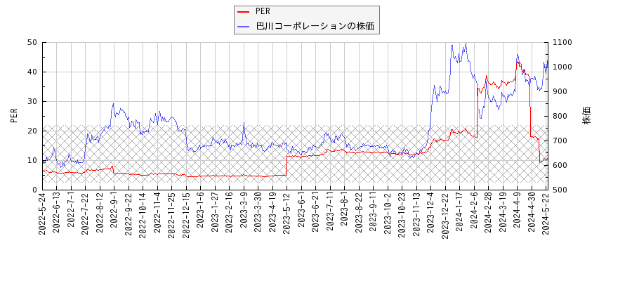 巴川コーポレーションとPERの比較チャート