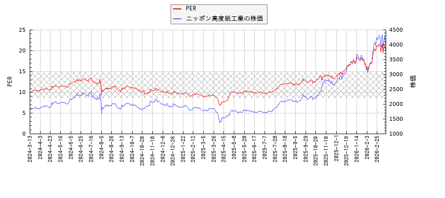 ニッポン高度紙工業とPERの比較チャート
