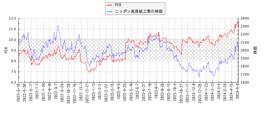 ニッポン高度紙工業とPERの比較チャート