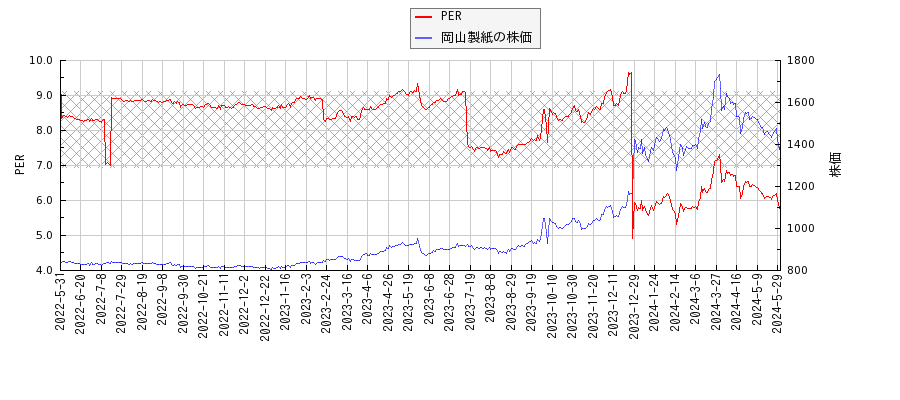 岡山製紙とPERの比較チャート