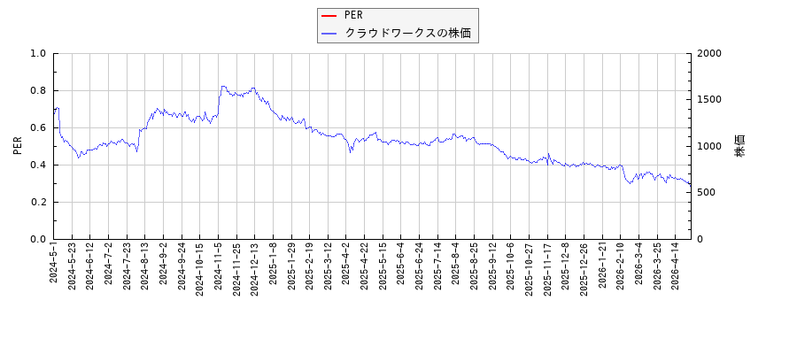 クラウドワークスとPERの比較チャート