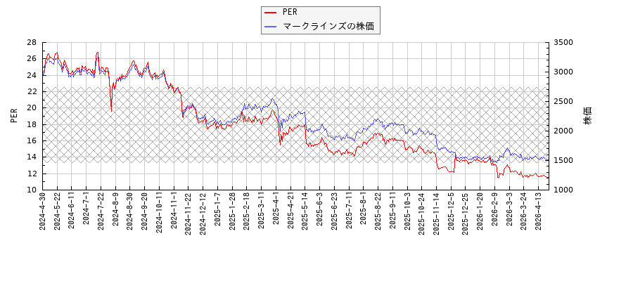 マークラインズとPERの比較チャート