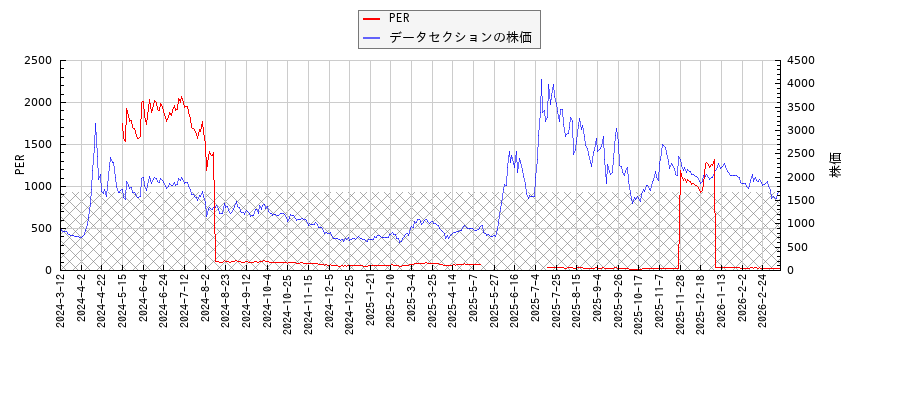 データセクションとPERの比較チャート