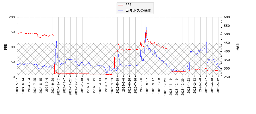 コラボスとPERの比較チャート