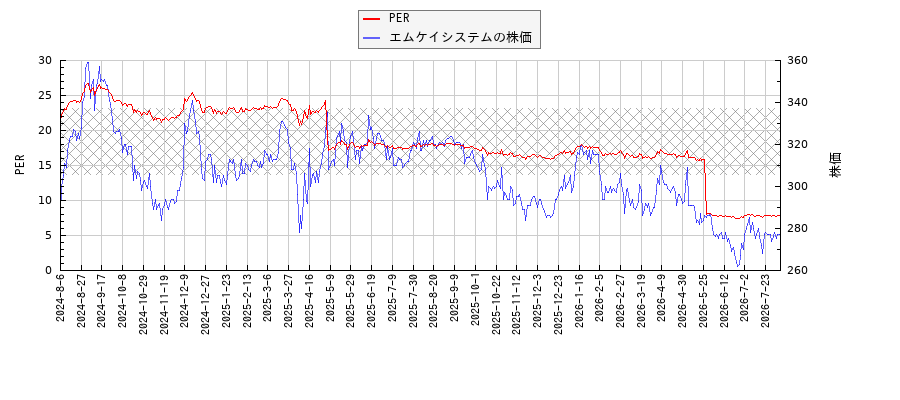 エムケイシステムとPERの比較チャート