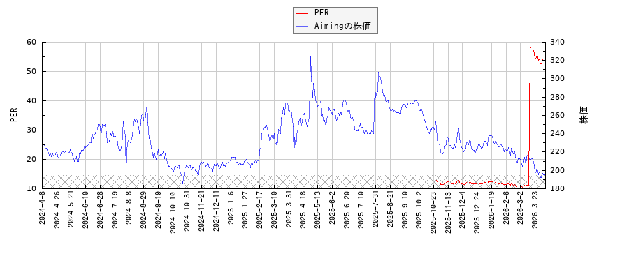 AimingとPERの比較チャート