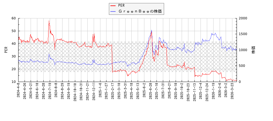 ＧｒｅｅｎＢｅｅとPERの比較チャート