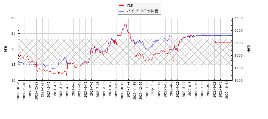 パイプドHDとPERの比較チャート