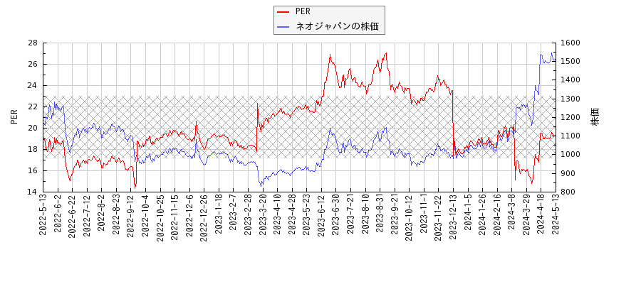 ネオジャパンとPERの比較チャート