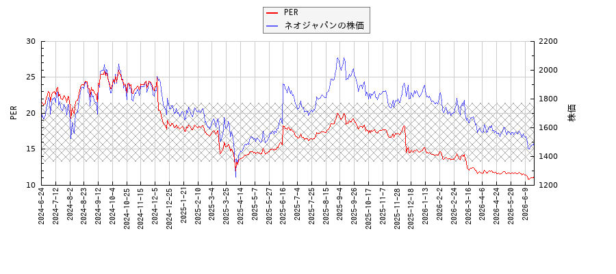 ネオジャパンとPERの比較チャート